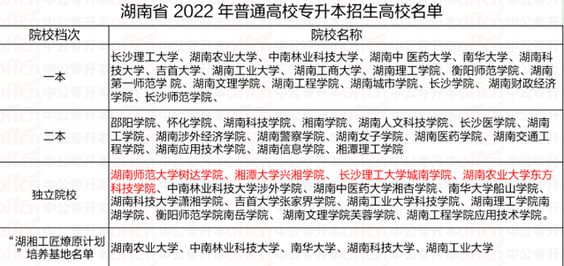 新增3所！2022年湖南专升本共47所本科院校招生！